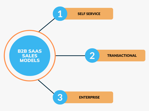 B2B SaaS Sales Models