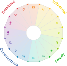 Personality Map