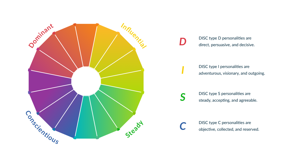 adaptive selling sales strategy - DISC